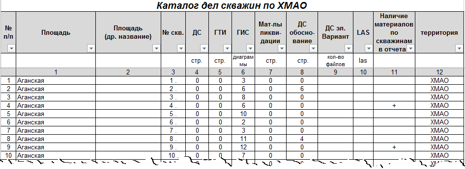 Каталог дел скважин по ХМАО