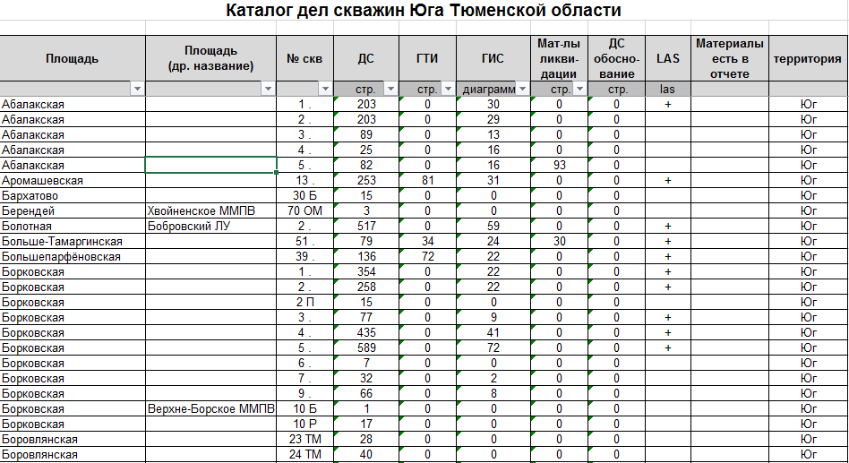 Каталог дел скважин Юга Тюменской области